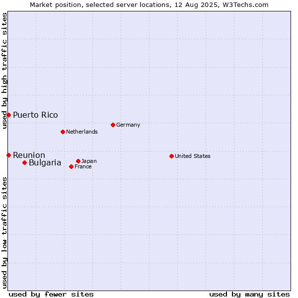 Market position of Bulgaria vs. Reunion vs. Puerto Rico