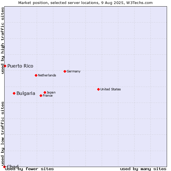 Market position of Bulgaria vs. Puerto Rico vs. Chad
