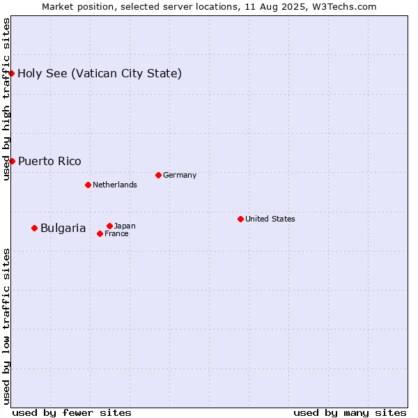 Market position of Bulgaria vs. Puerto Rico vs. Holy See (Vatican City State)