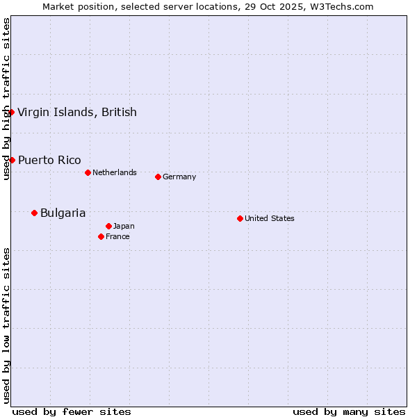 Market position of Bulgaria vs. Puerto Rico vs. Virgin Islands, British