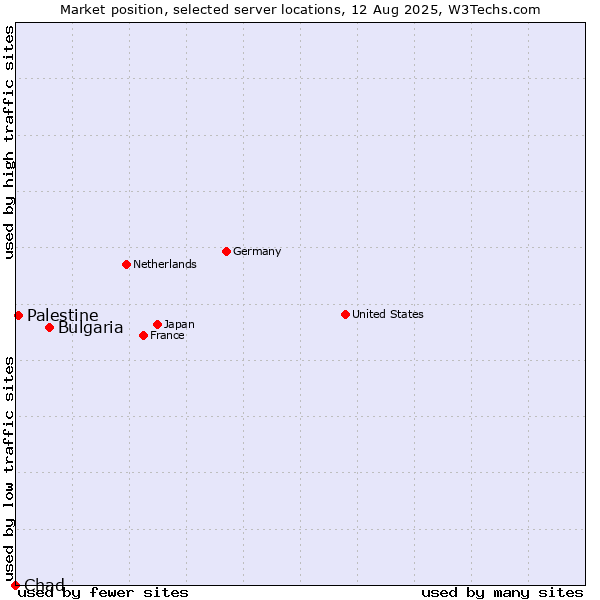 Market position of Bulgaria vs. Palestine vs. Chad