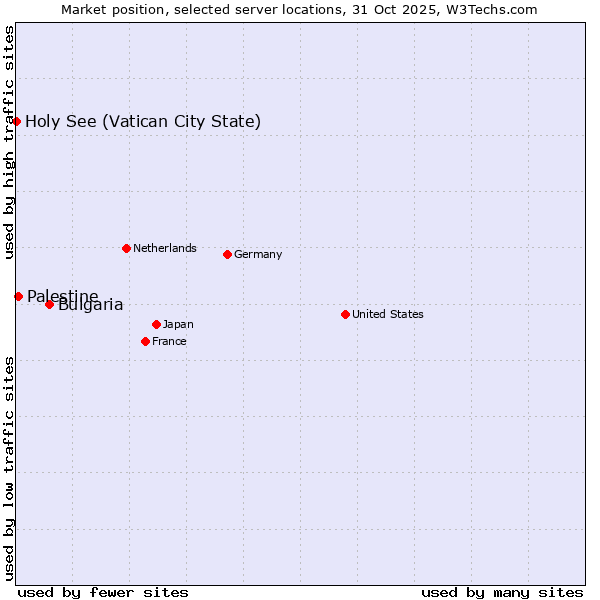 Market position of Bulgaria vs. Palestine vs. Holy See (Vatican City State)