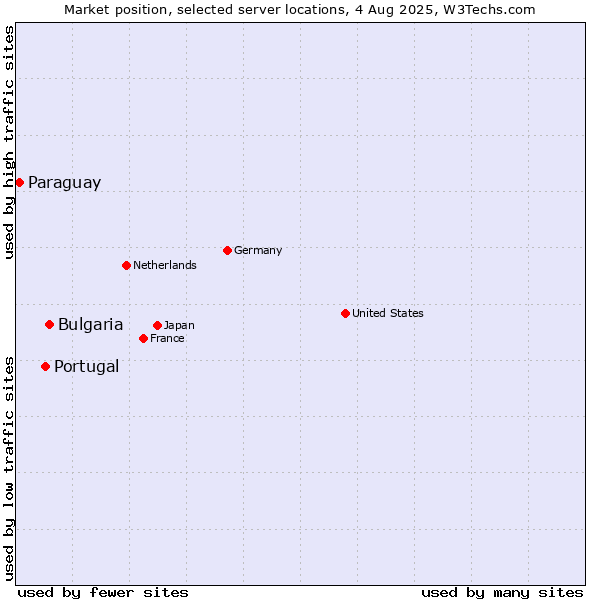 Market position of Bulgaria vs. Portugal vs. Paraguay