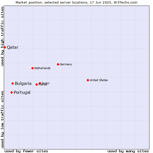 Market position of Bulgaria vs. Portugal vs. Qatar