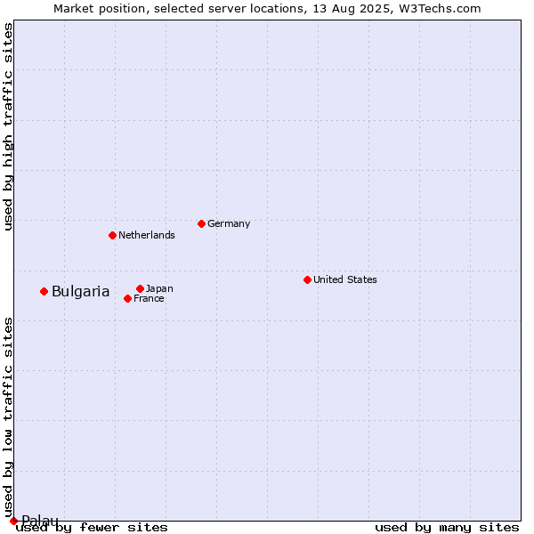 Market position of Bulgaria vs. Palau