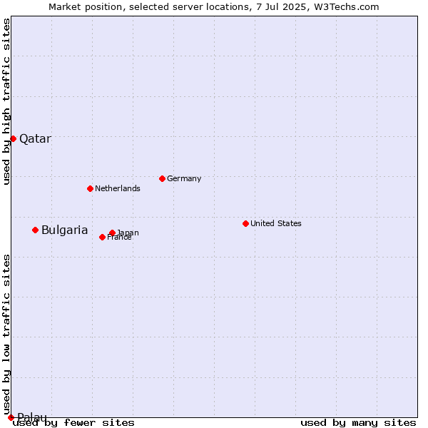 Market position of Bulgaria vs. Qatar vs. Palau