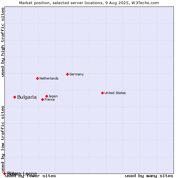Market position of Bulgaria vs. Palau vs. Sierra Leone