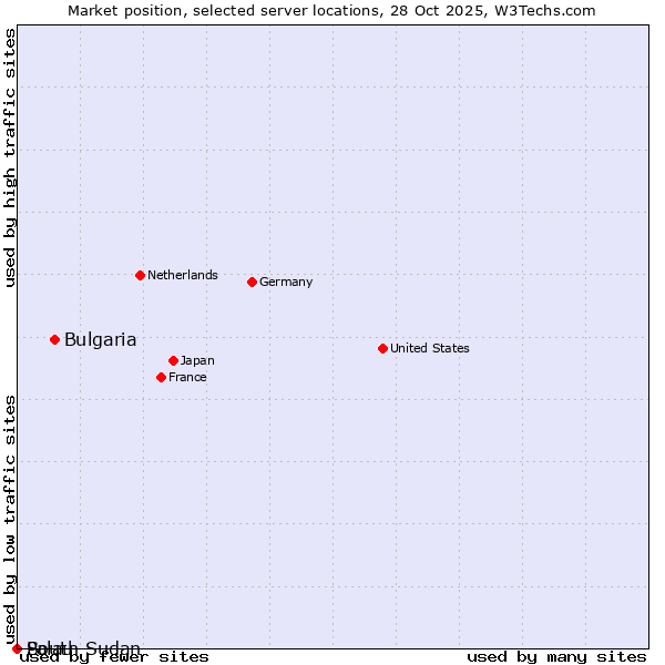 Market position of Bulgaria vs. Palau vs. South Sudan