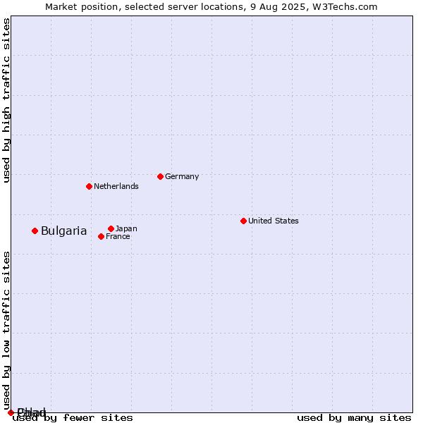 Market position of Bulgaria vs. Palau vs. Chad