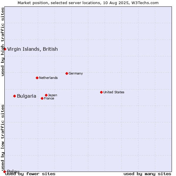 Market position of Bulgaria vs. Virgin Islands, British vs. Palau