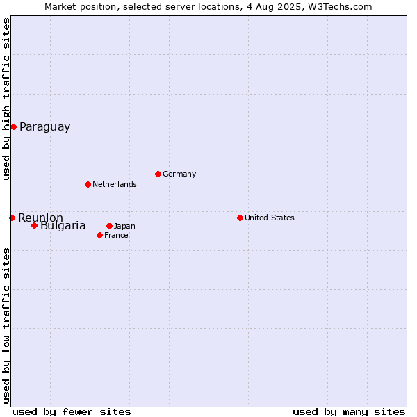 Market position of Bulgaria vs. Paraguay vs. Reunion