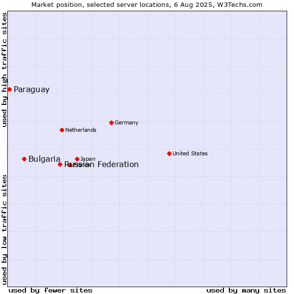 Market position of Russian Federation vs. Bulgaria vs. Paraguay