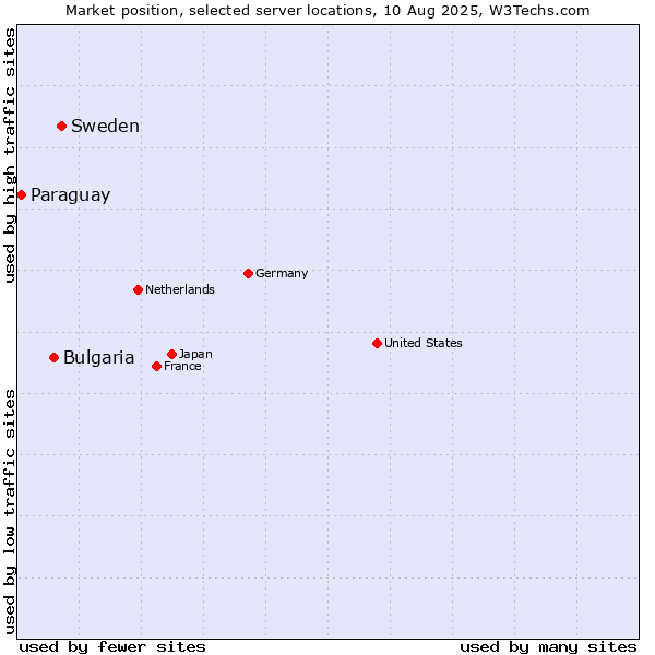 Market position of Sweden vs. Bulgaria vs. Paraguay