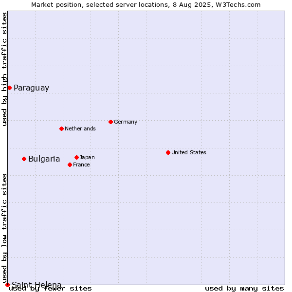 Market position of Bulgaria vs. Paraguay vs. Saint Helena