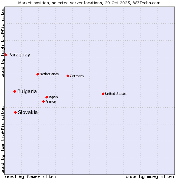 Market position of Slovakia vs. Bulgaria vs. Paraguay