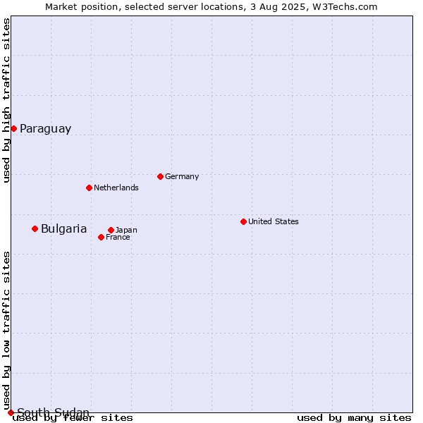 Market position of Bulgaria vs. Paraguay vs. South Sudan