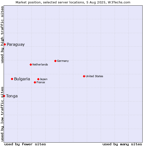 Market position of Bulgaria vs. Paraguay vs. Tonga