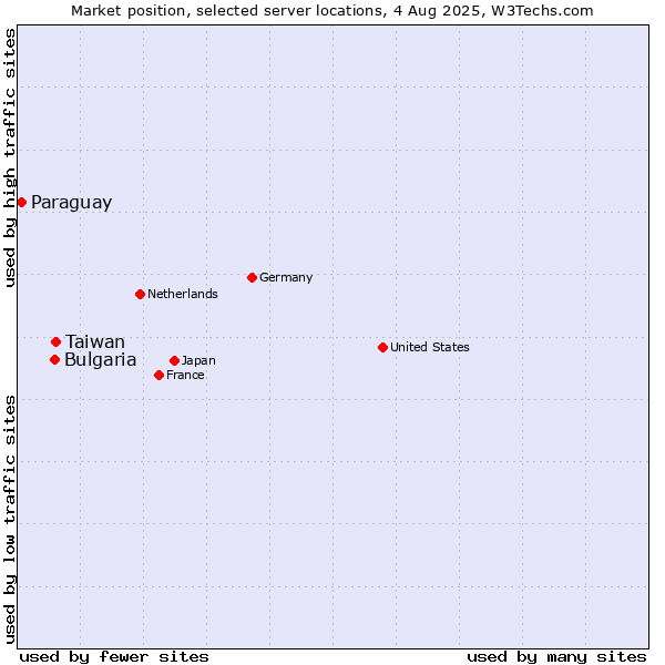 Market position of Taiwan vs. Bulgaria vs. Paraguay