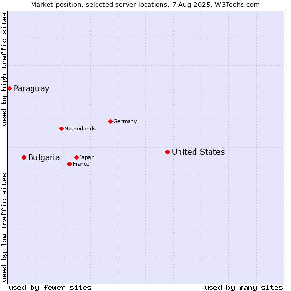 Market position of United States and territories vs. Bulgaria vs. Paraguay