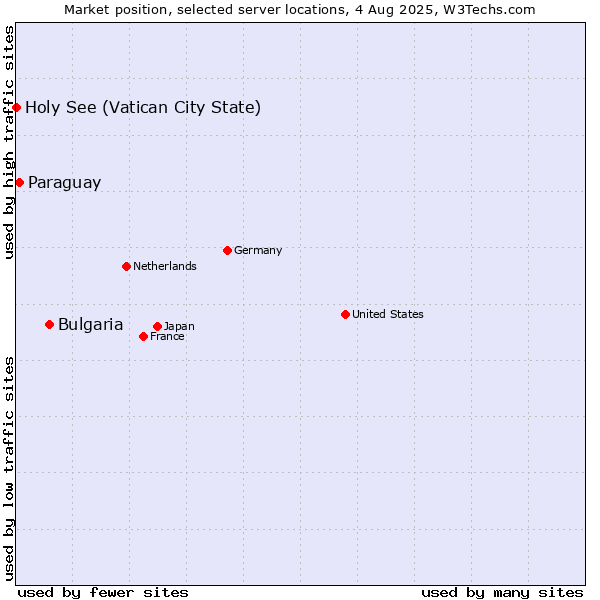 Market position of Bulgaria vs. Paraguay vs. Holy See (Vatican City State)