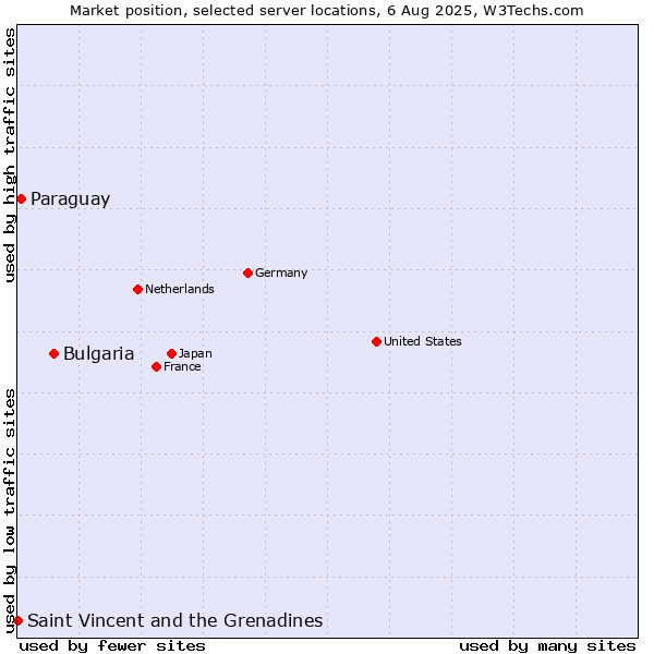Market position of Bulgaria vs. Paraguay vs. Saint Vincent and the Grenadines