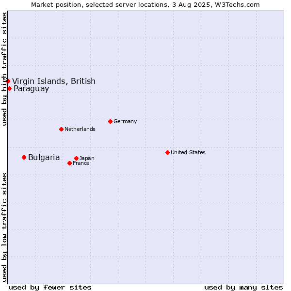 Market position of Bulgaria vs. Paraguay vs. Virgin Islands, British