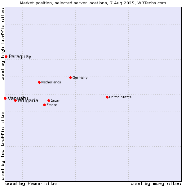 Market position of Bulgaria vs. Paraguay vs. Vanuatu