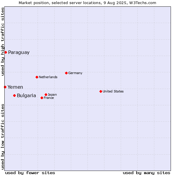 Market position of Bulgaria vs. Paraguay vs. Yemen
