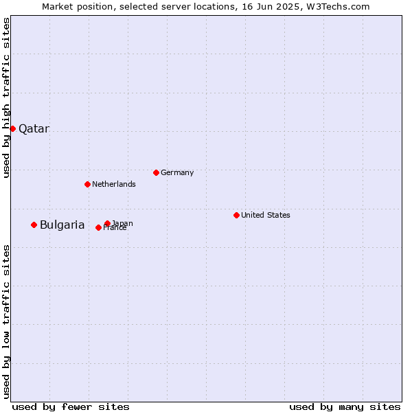 Market position of Bulgaria vs. Qatar
