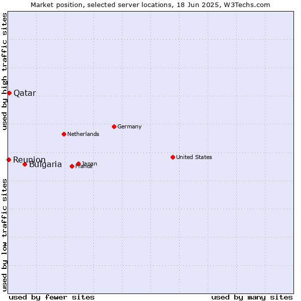 Market position of Bulgaria vs. Qatar vs. Reunion