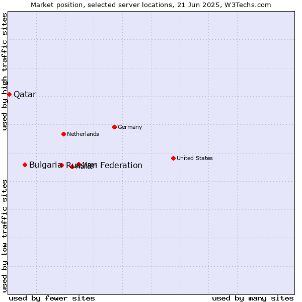 Market position of Russian Federation vs. Bulgaria vs. Qatar