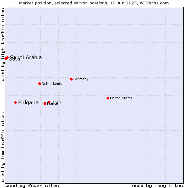 Market position of Bulgaria vs. Saudi Arabia vs. Qatar