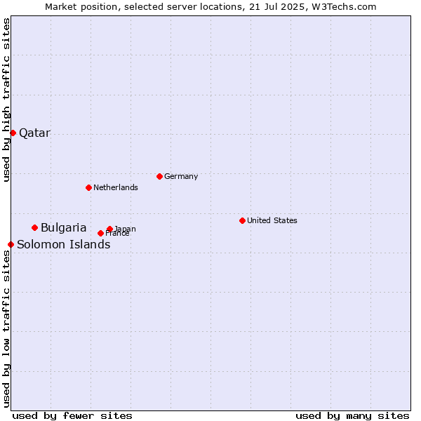 Market position of Bulgaria vs. Qatar vs. Solomon Islands