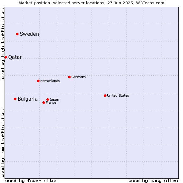 Market position of Sweden vs. Bulgaria vs. Qatar