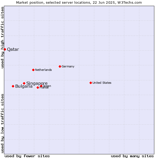 Market position of Singapore vs. Bulgaria vs. Qatar