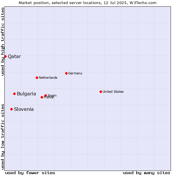 Market position of Bulgaria vs. Slovenia vs. Qatar
