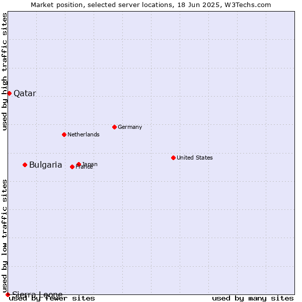 Market position of Bulgaria vs. Qatar vs. Sierra Leone