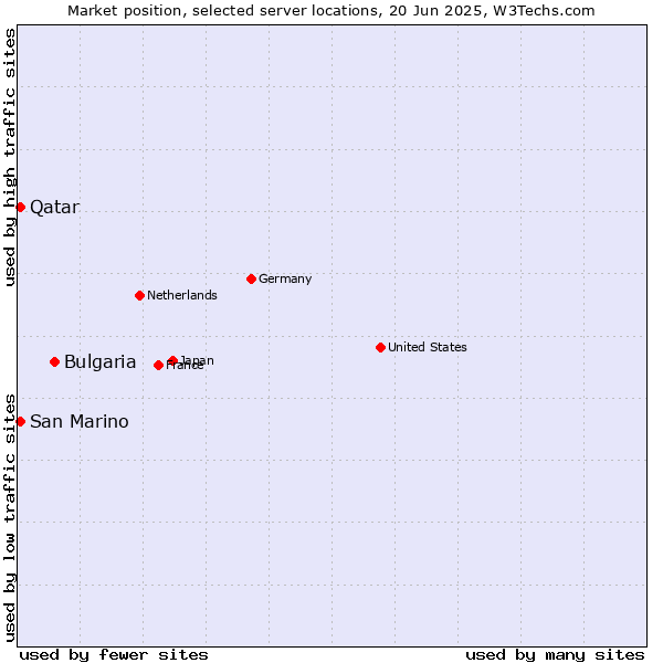 Market position of Bulgaria vs. Qatar vs. San Marino
