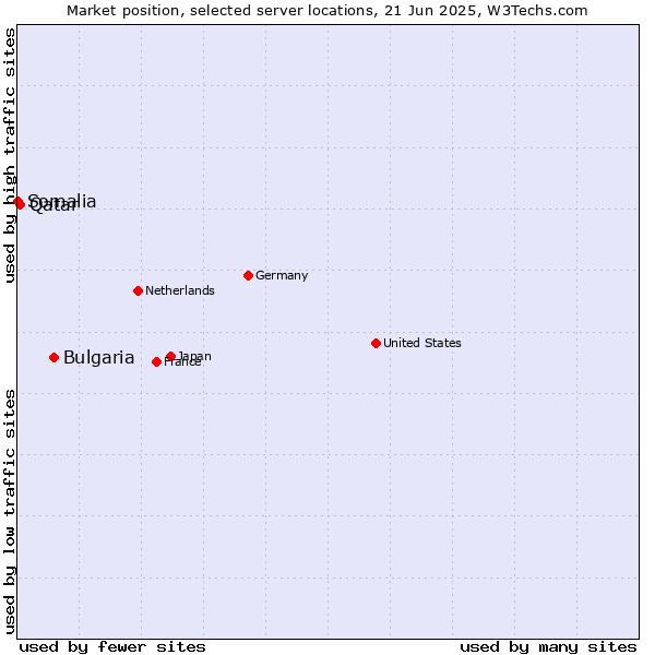 Market position of Bulgaria vs. Qatar vs. Somalia
