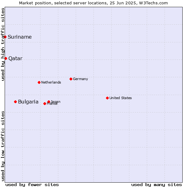 Market position of Bulgaria vs. Qatar vs. Suriname