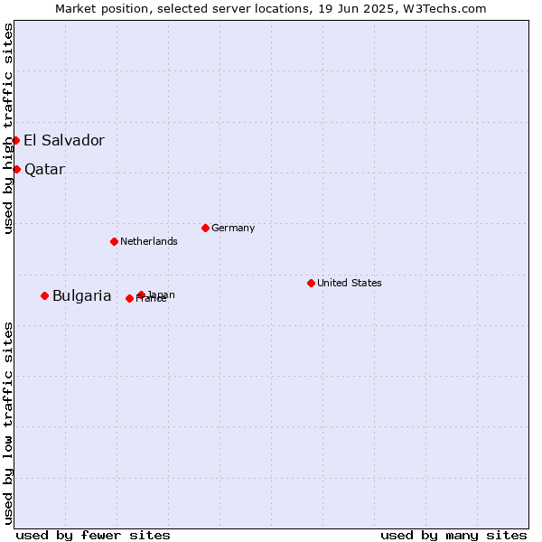 Market position of Bulgaria vs. Qatar vs. El Salvador