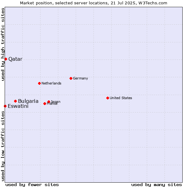 Market position of Bulgaria vs. Qatar vs. Eswatini