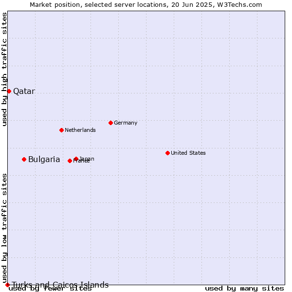 Market position of Bulgaria vs. Qatar vs. Turks and Caicos Islands
