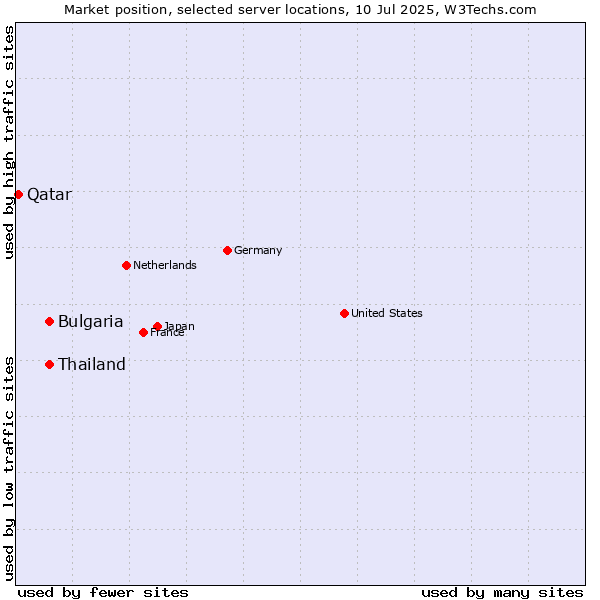 Market position of Thailand vs. Bulgaria vs. Qatar