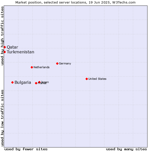 Market position of Bulgaria vs. Qatar vs. Turkmenistan
