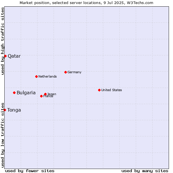 Market position of Bulgaria vs. Qatar vs. Tonga