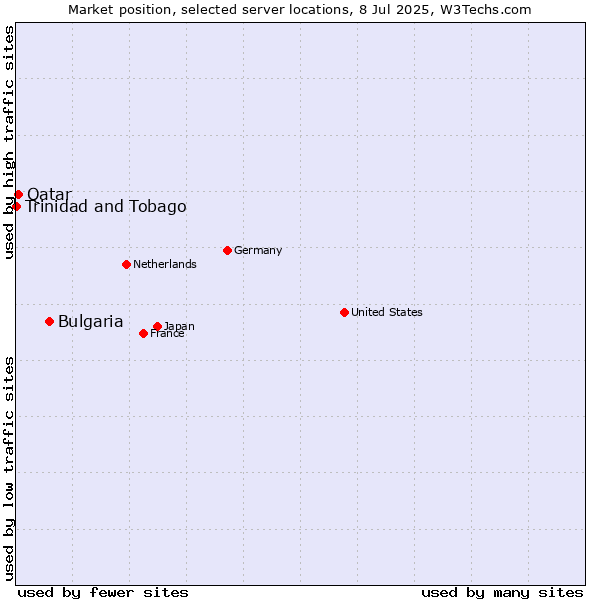 Market position of Bulgaria vs. Qatar vs. Trinidad and Tobago