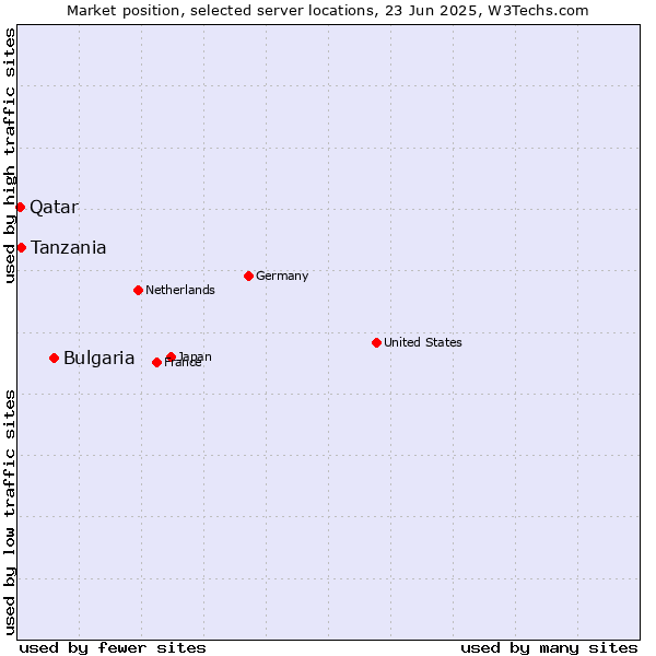 Market position of Bulgaria vs. Tanzania vs. Qatar