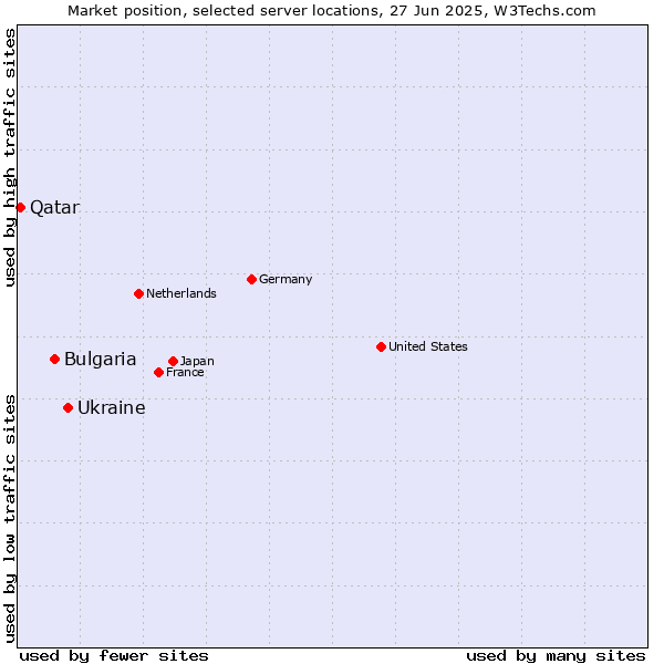 Market position of Ukraine vs. Bulgaria vs. Qatar