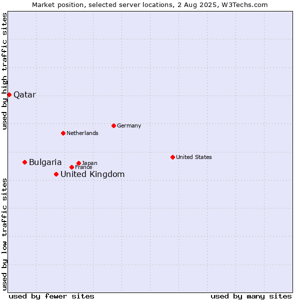 Market position of United Kingdom vs. Bulgaria vs. Qatar